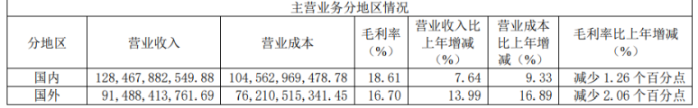 百亿销售费用吞噬利润,海外毛利率不及国内,长城汽车增收降利困局难解