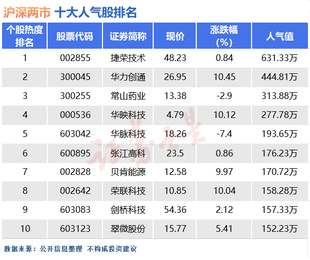 9月28日十大人气股:高台跳水之日