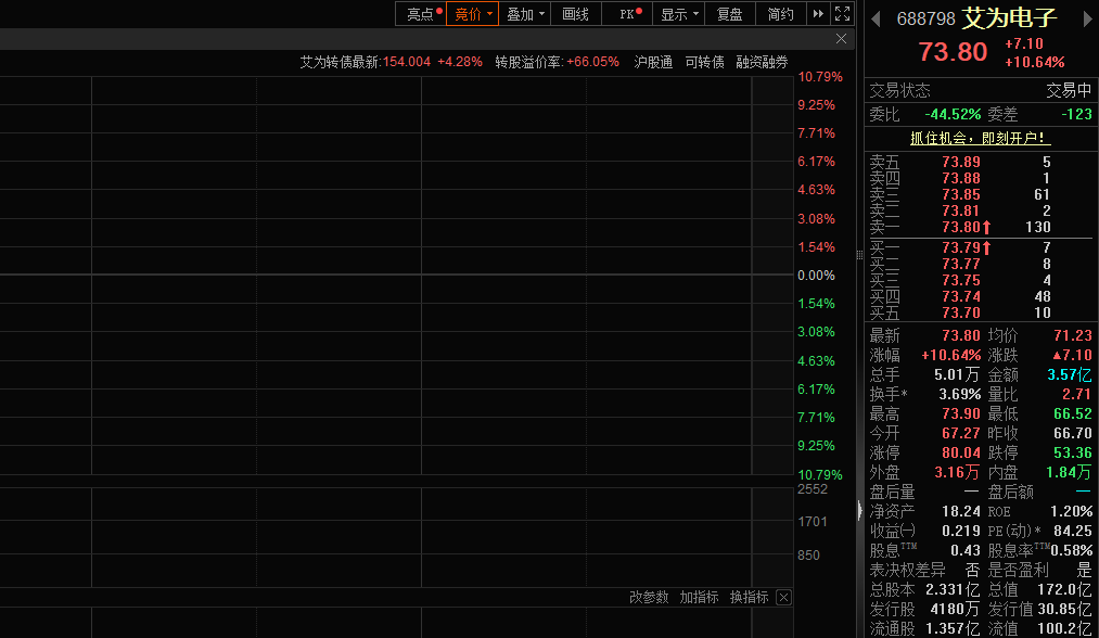 新实验测试中心投产叠加端侧ai布局,艾为电子股价大涨