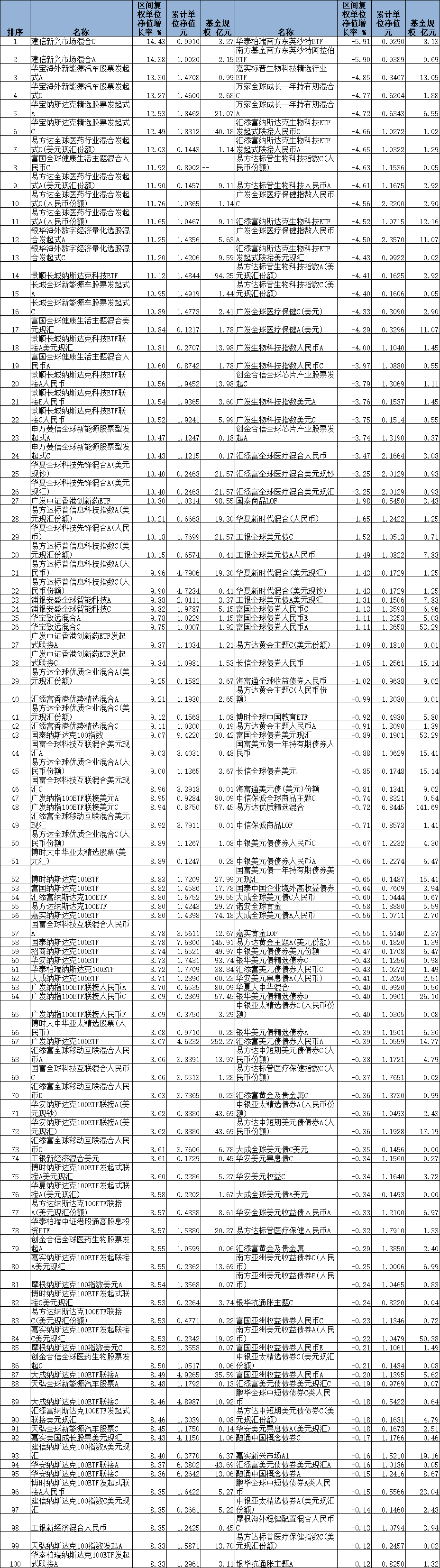 5月份八成qdii正收益景顺长城纳斯达克科技etf涨11%