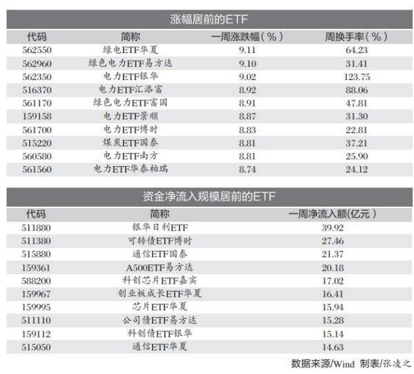 资金越跌越买芯片、通信相关etf成“吸金”主力