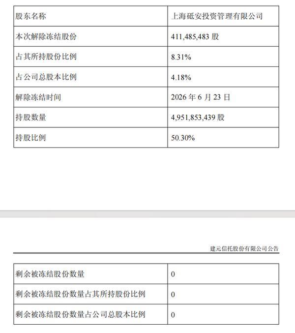建元信托:控股股东上海砥安所持公司4.18%股份解除冻结
