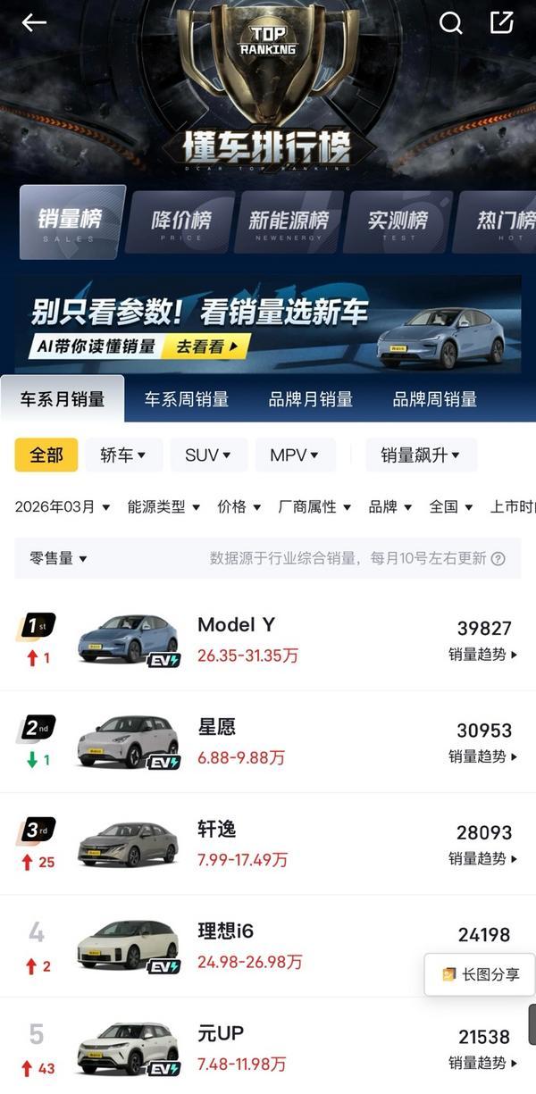 特斯拉上海超级工厂4月交付量超7.9万辆,同比增长36%