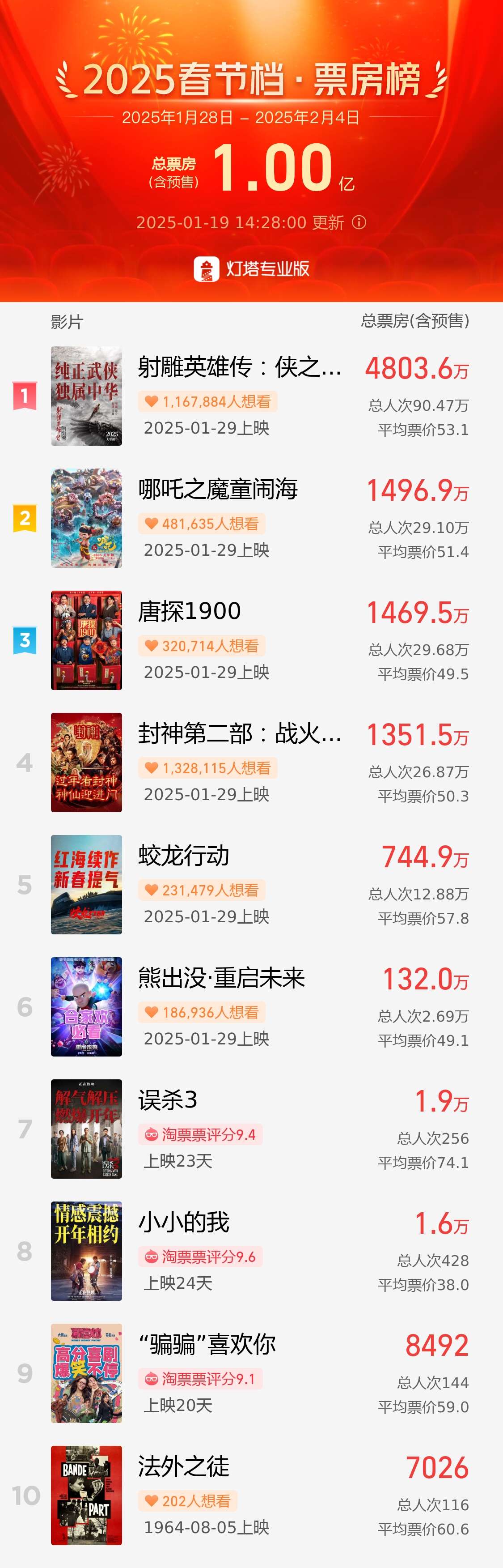 2025春节档预售票房破亿19.9元低价票重回春节档