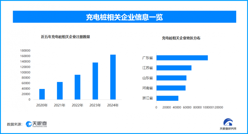 我国充电设施总数破1864万,现存相关企业超85.4万家