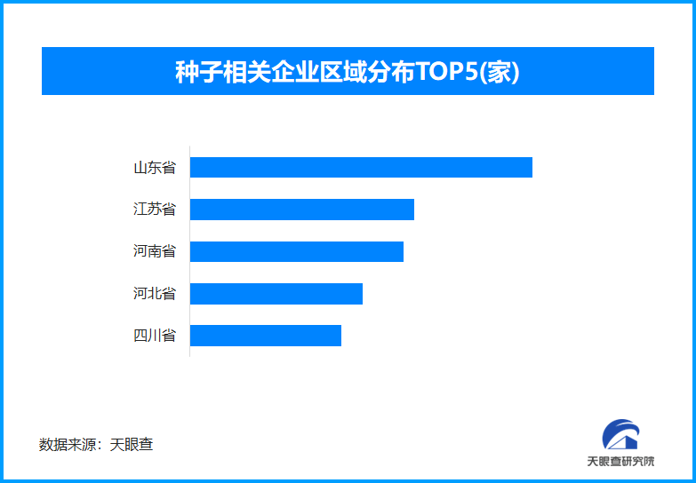 强化种业创新，山东省种子相关企业位居全国第一