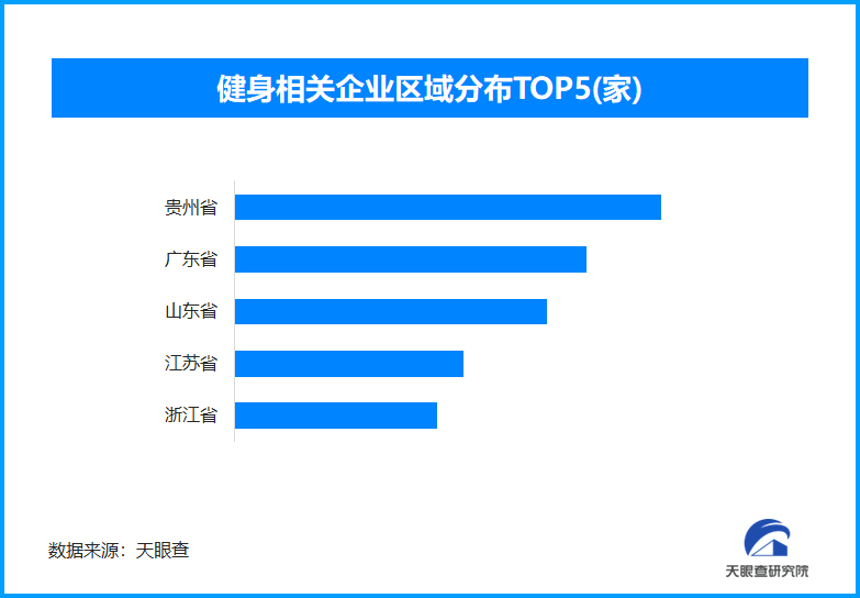体重管理年成热词，全国健身相关企业已超过157万家