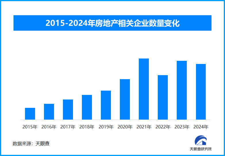 2月商品房售价降幅收窄，房地产相关企业今年来已新增13万余家