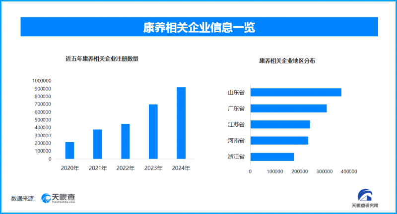 年轻人引领康养新风尚，今年以来已新增17.9万余家康养相关企业