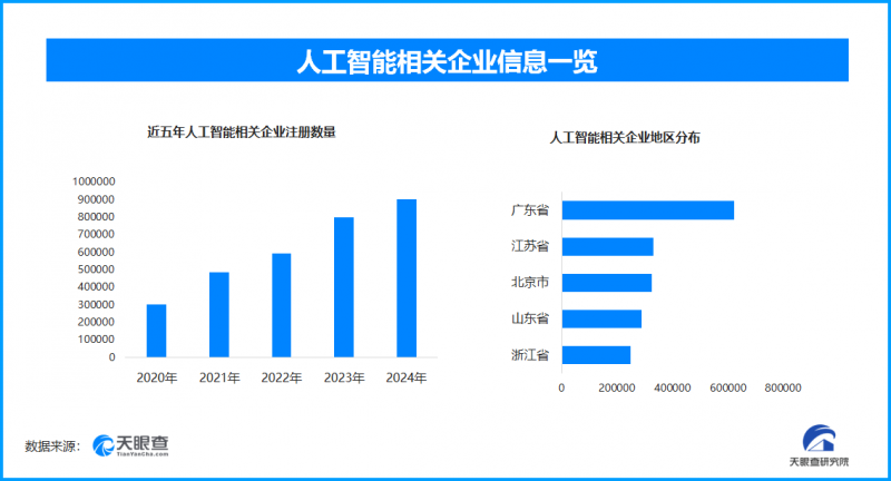教育部推进ai人才培养对接，我国已拥有人工智能相关企业200万余家