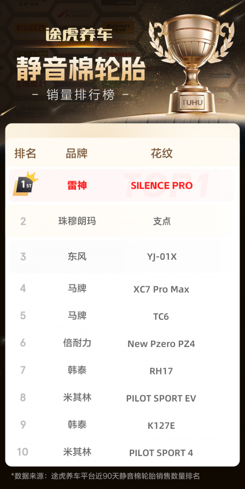 途虎轮胎榜单闪耀!雷神静悦轮胎,为夏日出行“静”筑防线