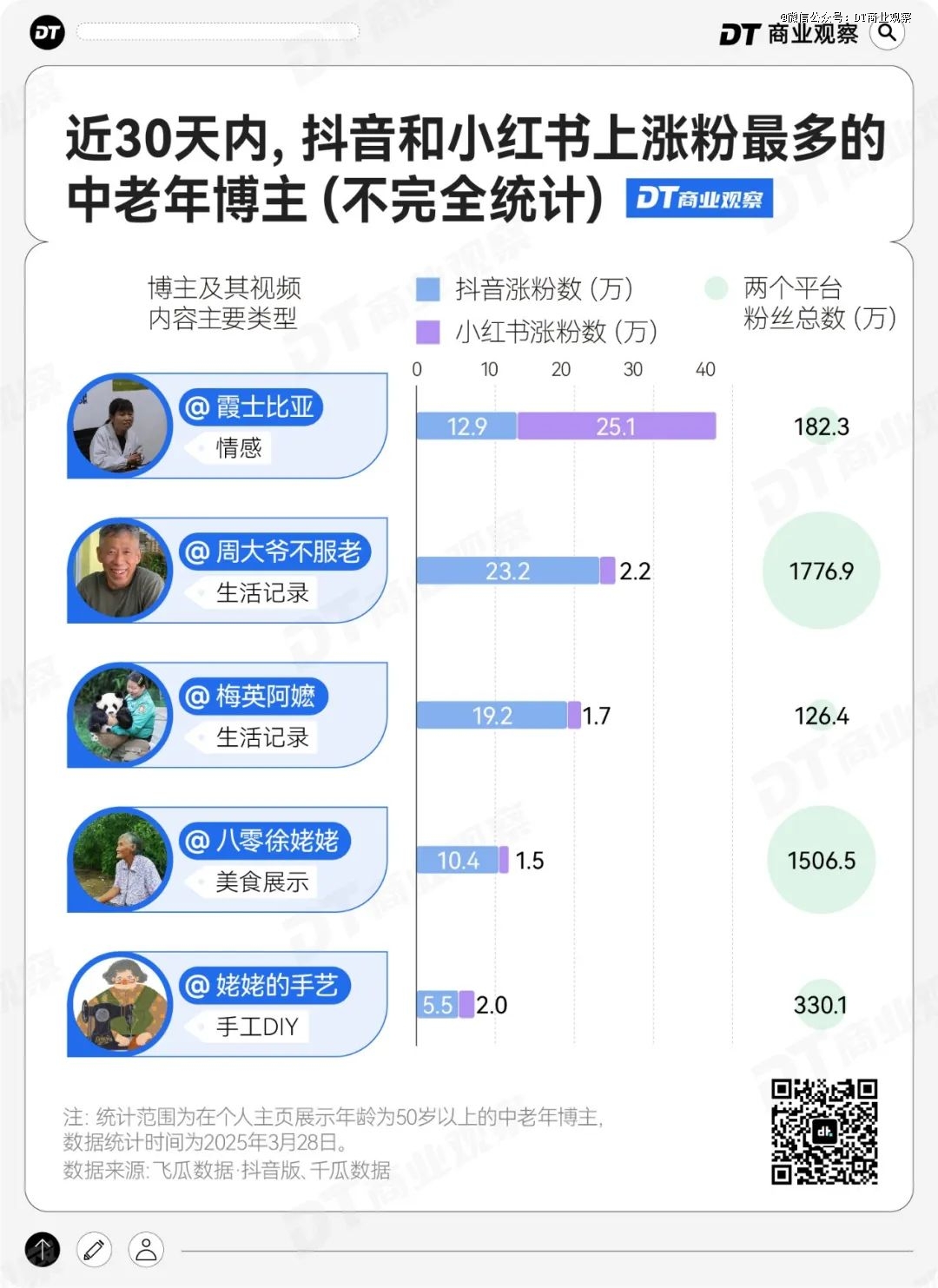 65岁「拼命三郎」,在小红书爆红