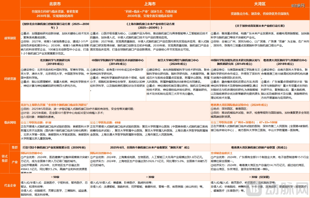 「脑机接口第一城」争夺战
