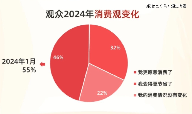 局面有些复杂,中年人都开始看电影了
