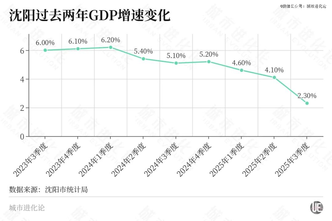 东北首座万亿城市之争,尘埃落定?