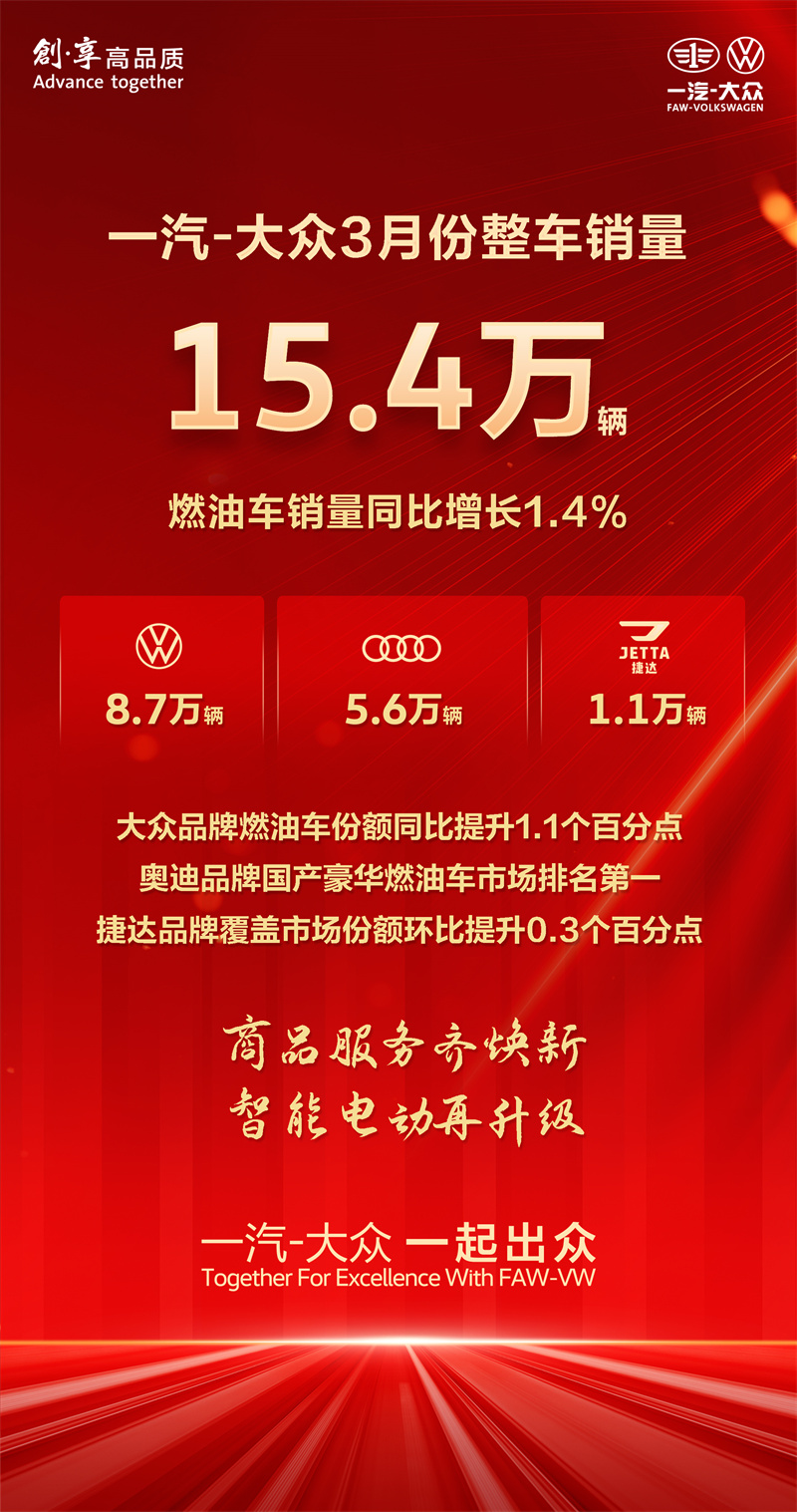 商品服务齐焕新智能电动再升级一汽-大众3月整车销量15.4万辆